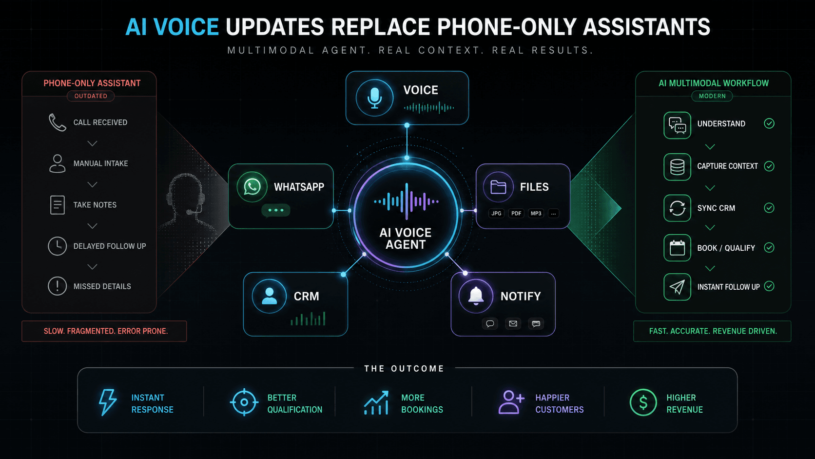 AI voice workflow showing phone-only assistant intake replaced by a multimodal voice agent connected to CRM, files, WhatsApp, and instant notifications.