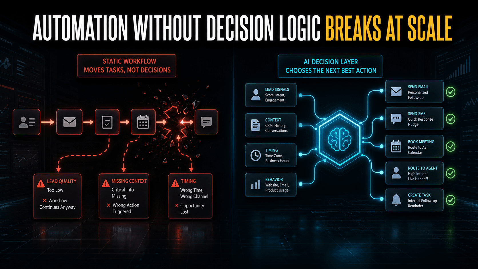 Dark-mode infographic comparing brittle static automation chains with an AI decision layer routing actions based on lead signals.