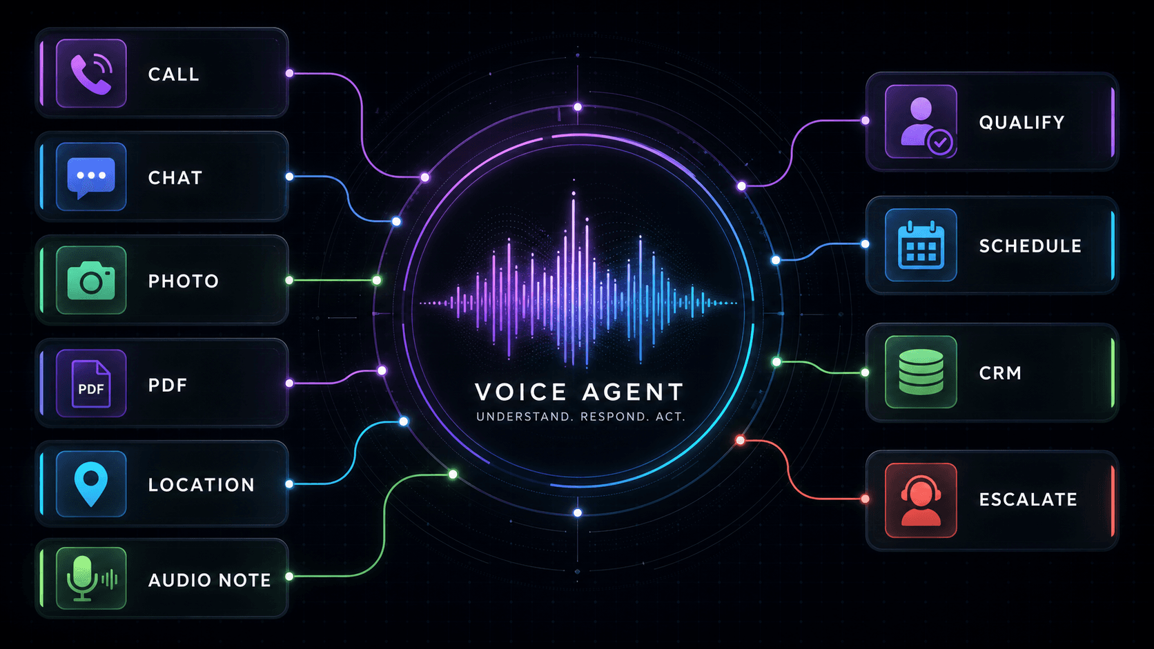 Multimodal voice agent infographic showing calls, chat, photos, PDFs, location, and audio notes flowing into qualification, scheduling, CRM, and escalation.