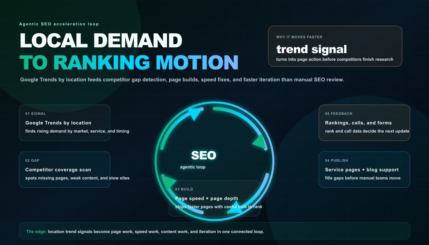 Agentic SEO loop infographic showing local Google Trends feeding competitor gap detection, page depth, page speed, publishing, and ranking feedback.