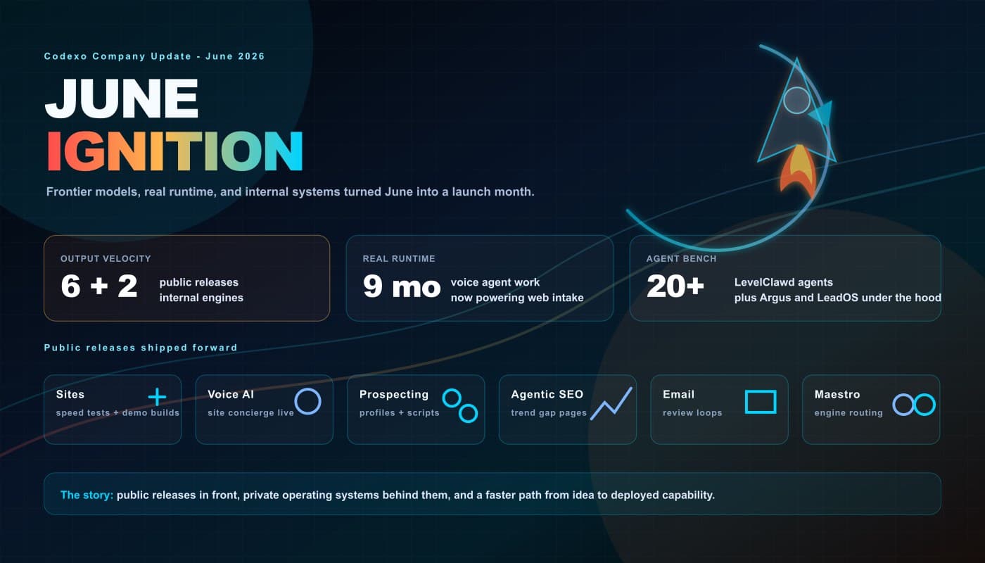 June Ignition infographic showing Codexo public releases, internal engines, voice runtime, and agent velocity.