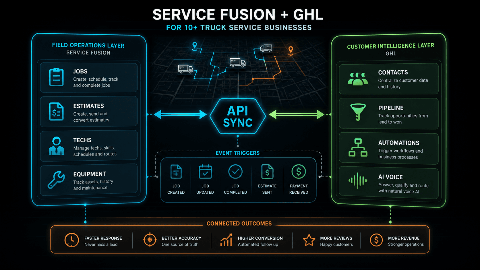 Service Fusion and GHL integration diagram for service businesses with jobs, estimates, technicians, equipment, CRM contacts, pipeline, automations, and AI voice.