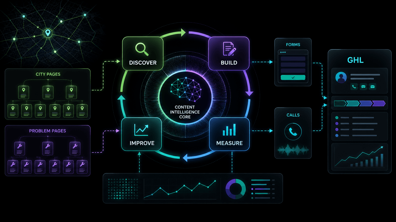 Autonomous SEO engine infographic showing discover, build, measure, and improve loops feeding city pages, problem pages, forms, calls, and GHL.