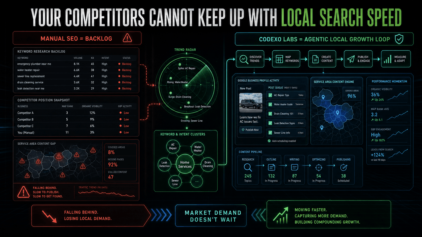 Dark-mode infographic showing a local search intelligence engine mapping trends, service-area keywords, GBP posts, website content, and competitors falling behind.