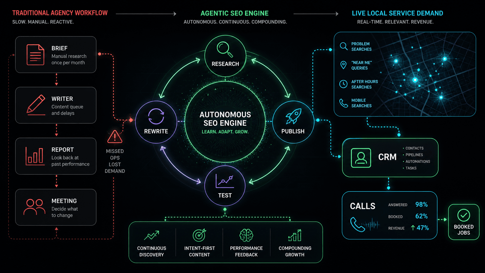 Agentic SEO engine diagram showing research, publish, test, and rewrite loops feeding local demand into CRM and booked calls.
