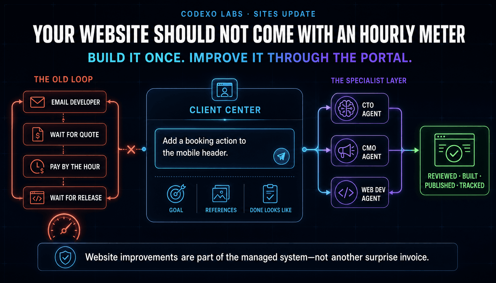 Codexo Labs infographic comparing the old hourly website change loop with the Codexo Client Center, a guided request, and CTO, marketing, and web-development agent perspectives leading to a reviewed live update.