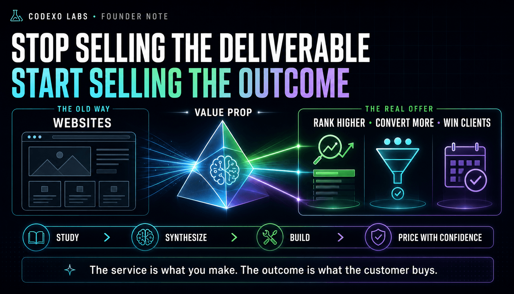 Codexo Labs infographic showing a basic website deliverable passing through a value-proposition engine and becoming an outcome-led offer focused on rankings, conversions, and clients.