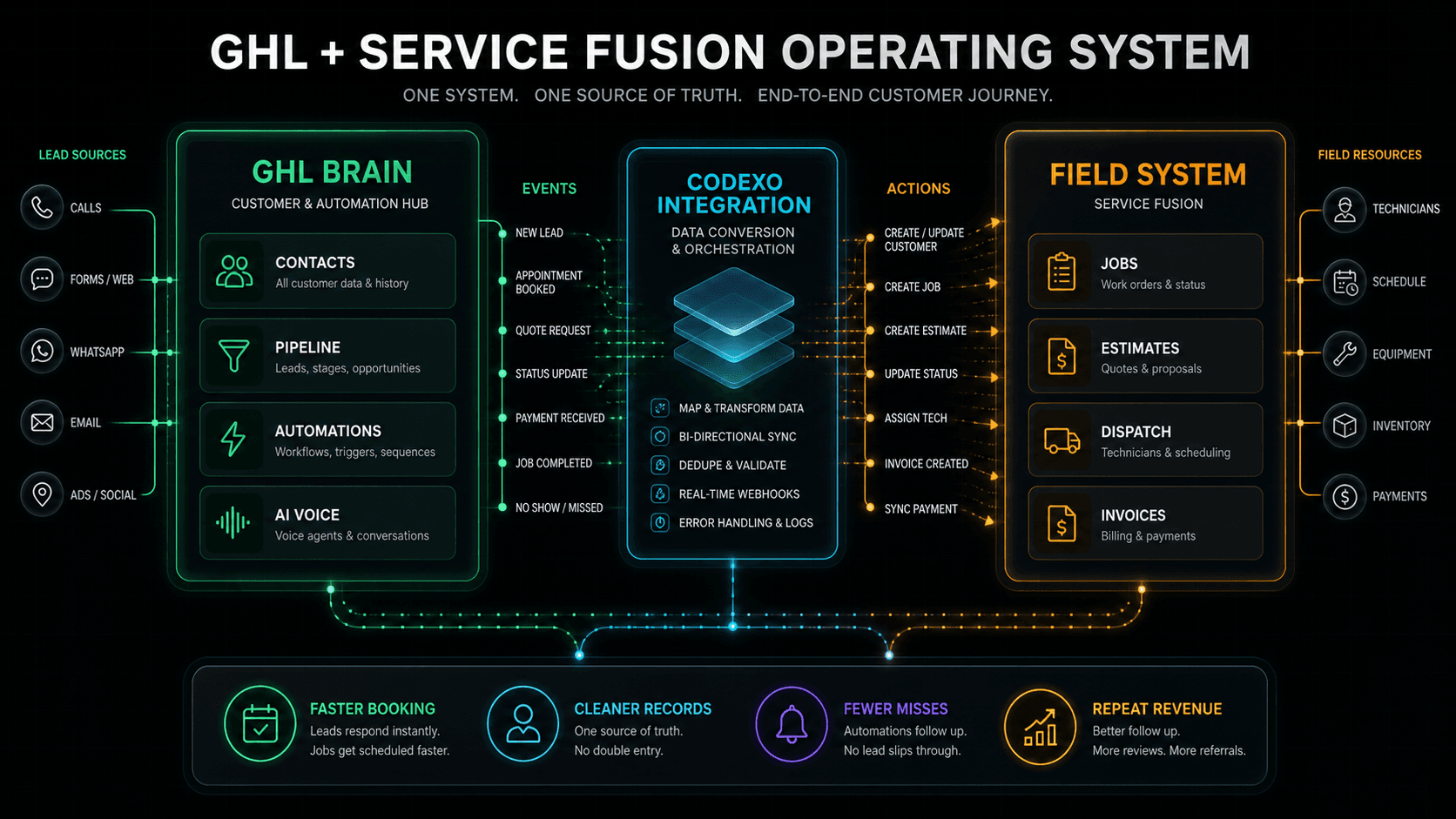 GHL and Service Fusion operating system infographic showing GHL brain, Codexo integration, field system, event actions, and outcomes.