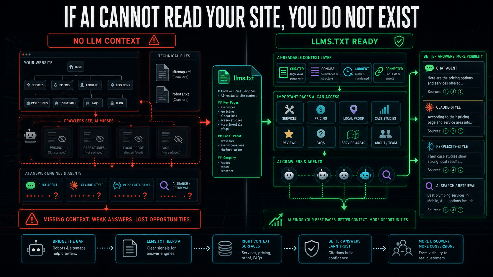 Dark-mode infographic showing a missing llms.txt file causing AI retrieval gaps and a corrected AI-readable context layer feeding answer engines.