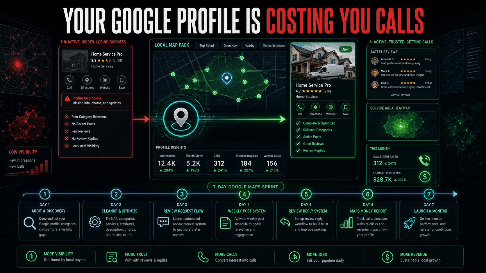 Dark-mode infographic showing a Google Business Profile visibility system with audit, cleanup, review workflow, posts, replies, reporting, and launch timeline.