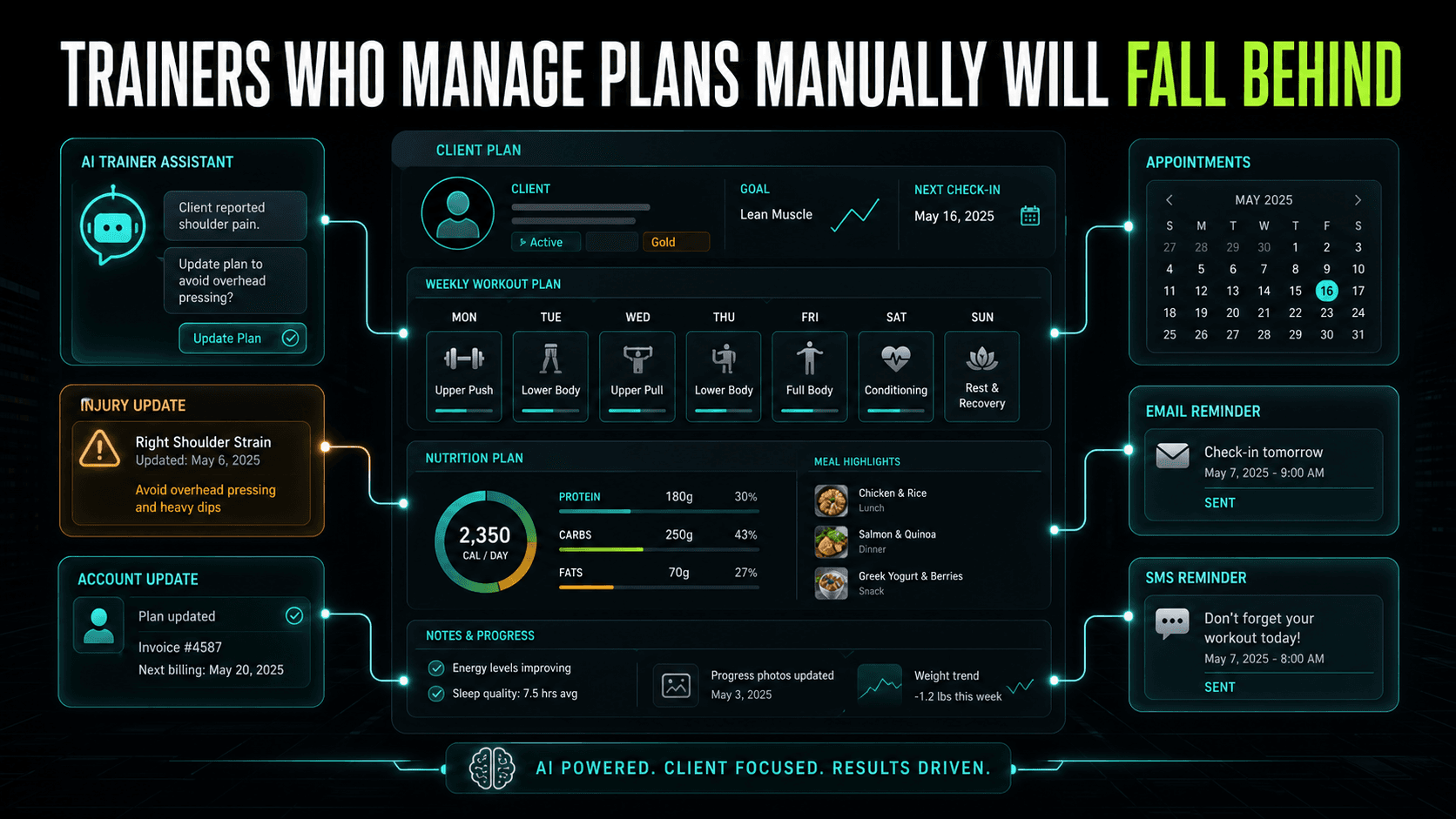 Dark-mode infographic showing an AI-powered trainer CRM with client profile, workout plan, nutrition macros, injury flag, appointments, and reminders.