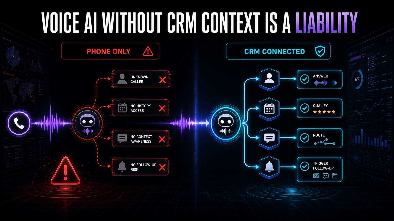 Dark-mode infographic showing phone-only voice AI failing beside a CRM-connected voice agent that answers, qualifies, routes, and triggers follow-up.