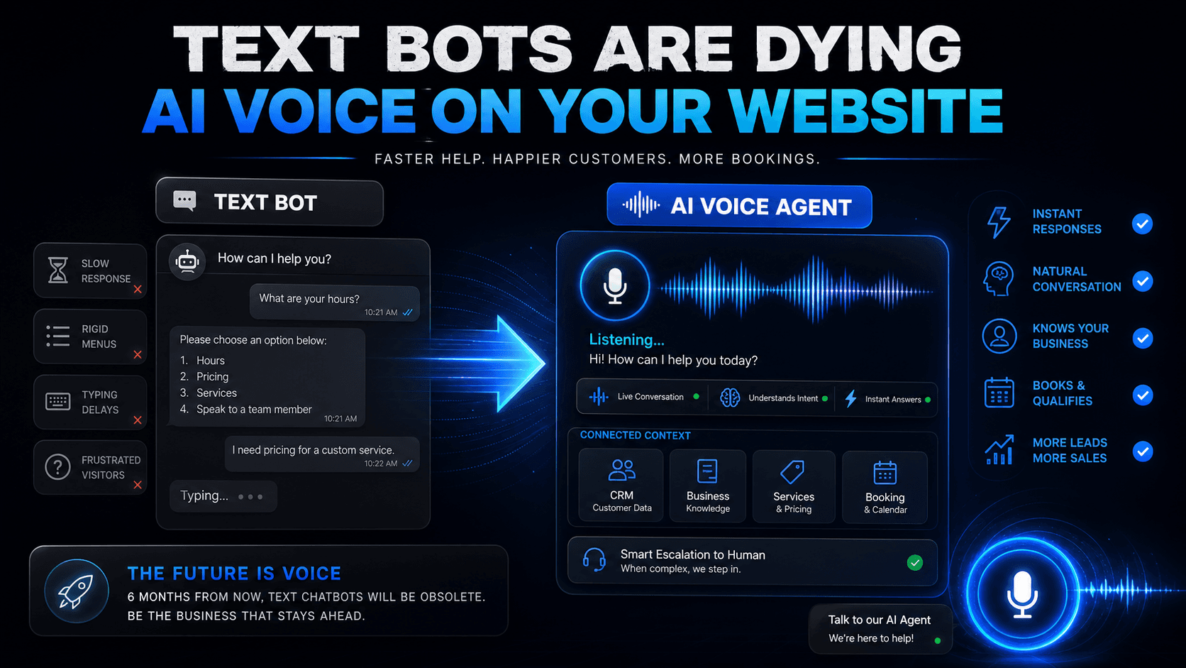Infographic comparing slow text chatbots with a website AI voice agent that understands business context, answers instantly, books appointments, and escalates when needed.